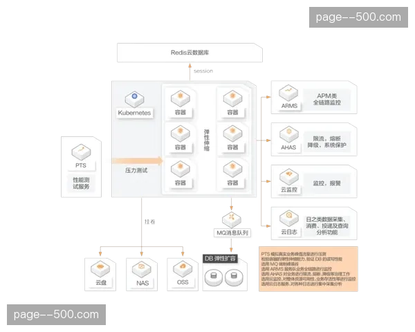 弹性扩容实现：云原生架构重构大幅降低系统峰值运行成本